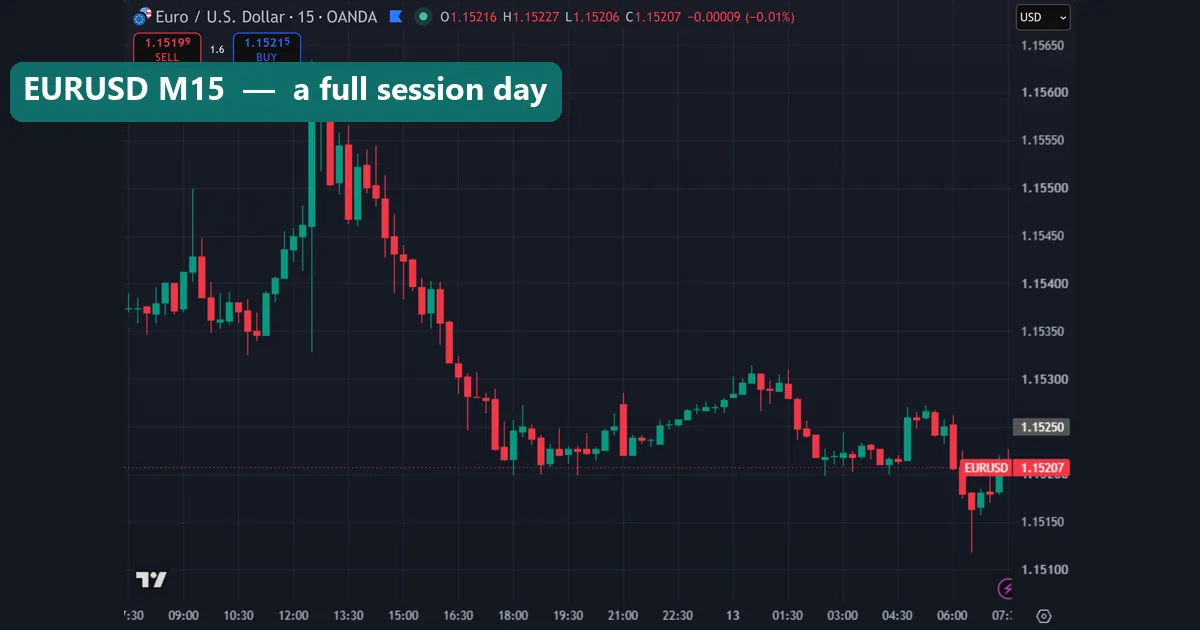ICT session windows shown on a EURUSD 15-minute chart