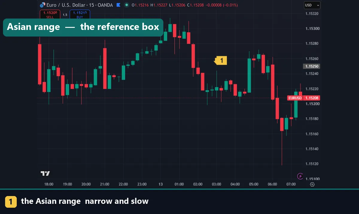 The Asian range forming on a forex chart