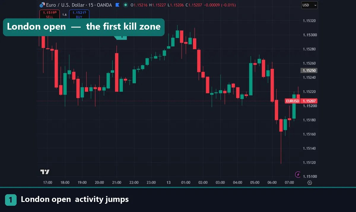 Volatility during the London open kill zone
