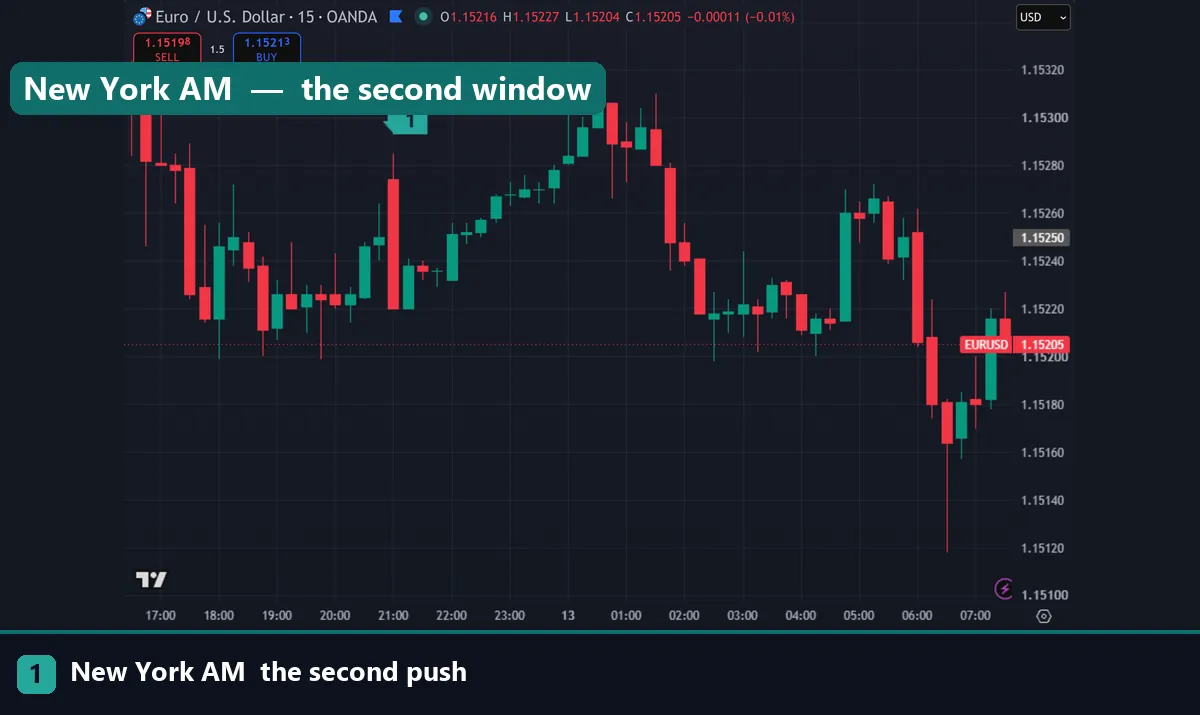 The New York morning session on a forex chart