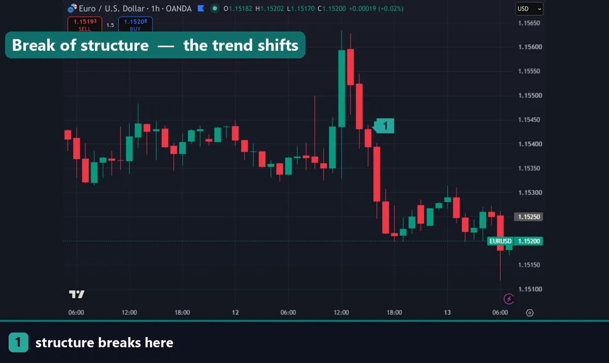 Market structure break on a forex chart