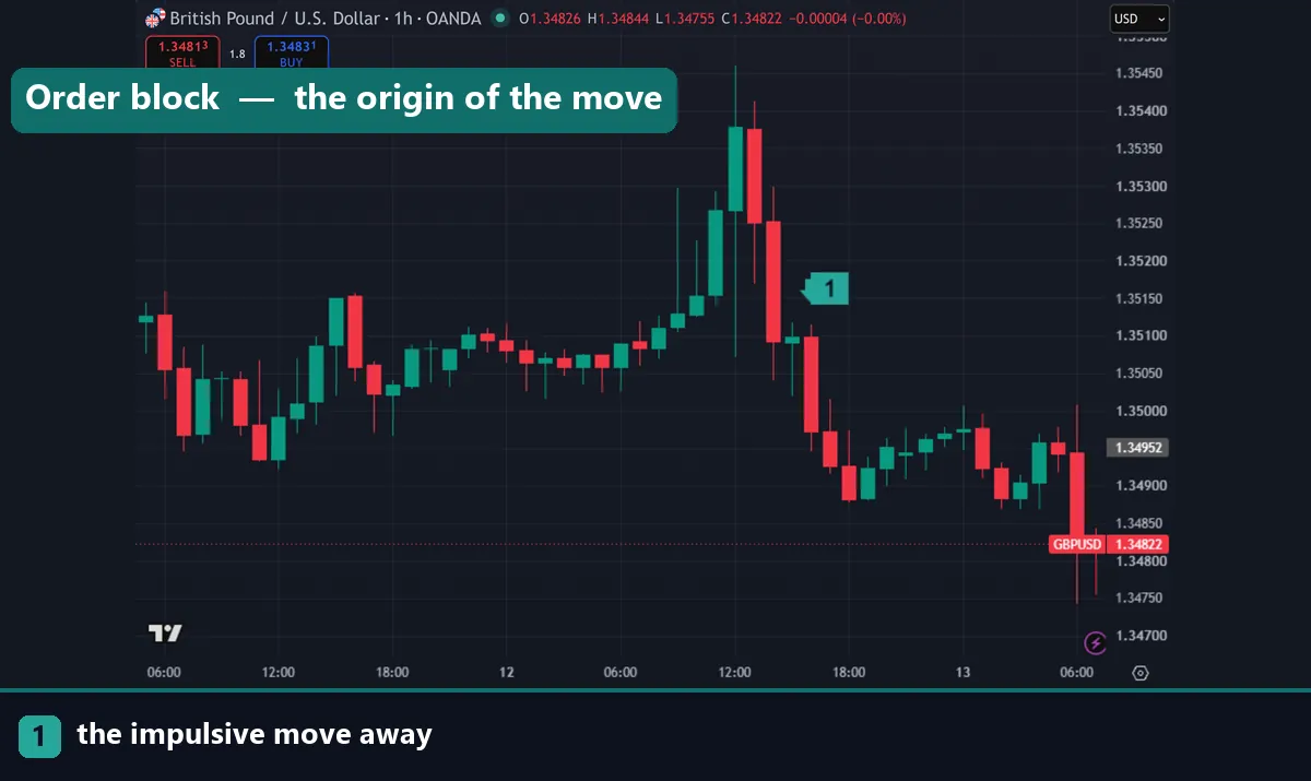 An order block marked on a EURUSD chart