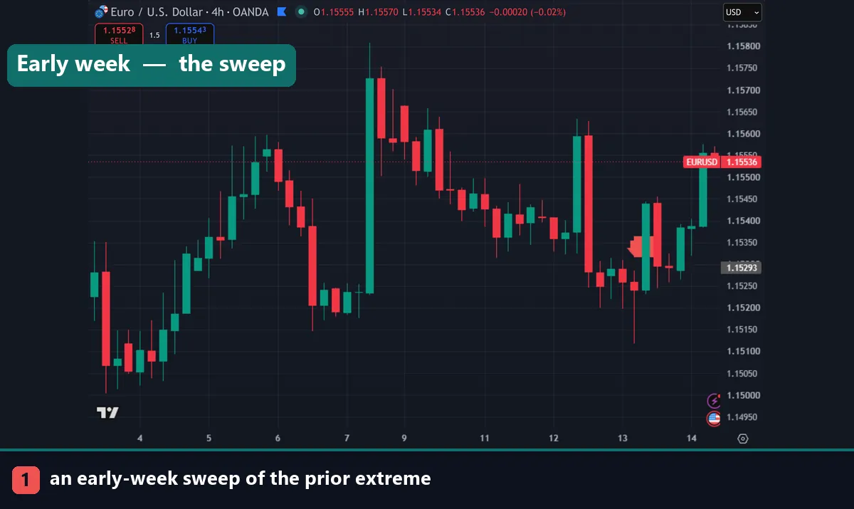 A four hour chart showing an early week sweep of the prior extreme