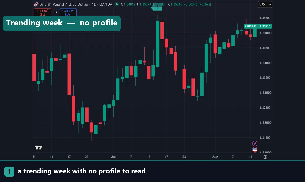 A GBPUSD daily chart showing a trending week with no profile to read