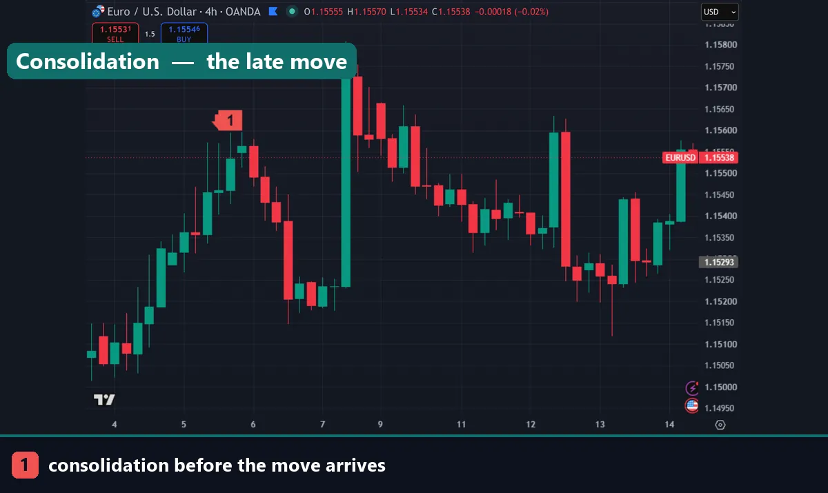 A four hour chart showing consolidation before the weekly move arrives