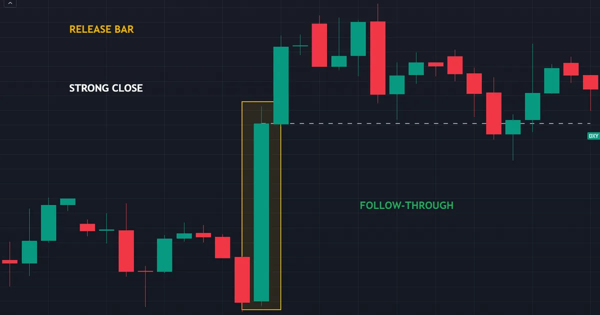 US Dollar Index four-hour bar 5.45 times the average range with 2.77 ranges of follow-through
