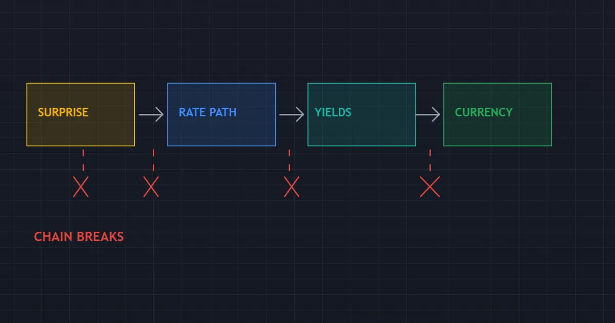 concept panel tracing the inflation to rates to currency chain with its four break points marked