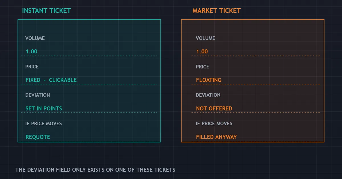execution comparison panel placing an instant order ticket beside a market order ticket