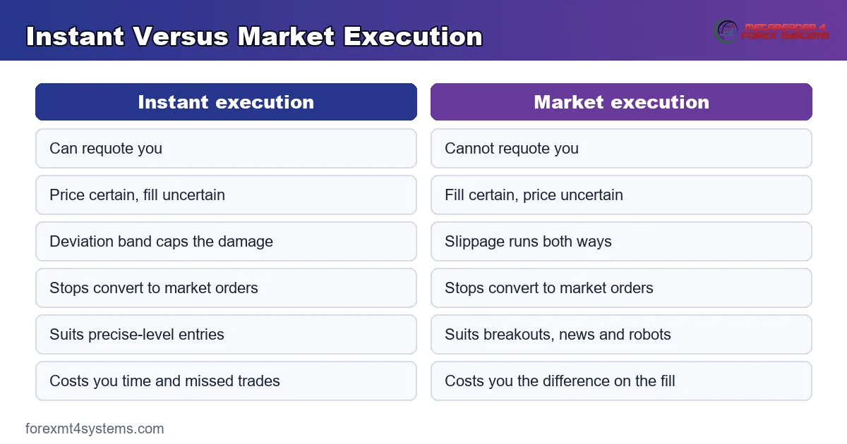 comparison panel setting instant versus market execution side by side across six behaviours