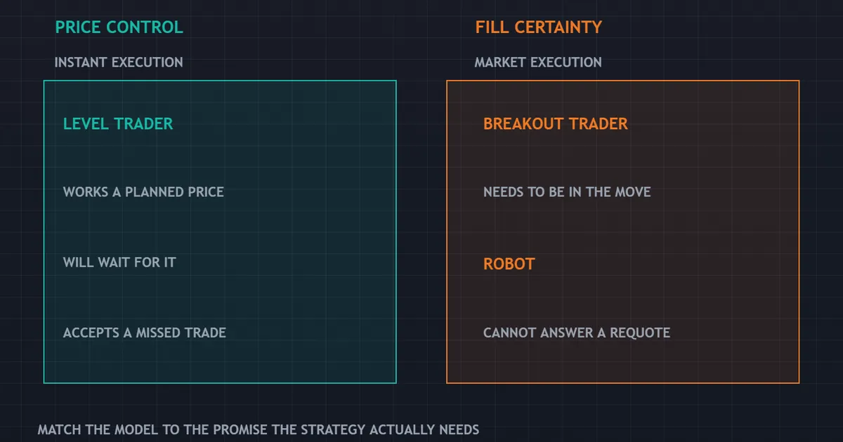 panel showing which execution model suits which trader, from breakout traders to precise-level traders