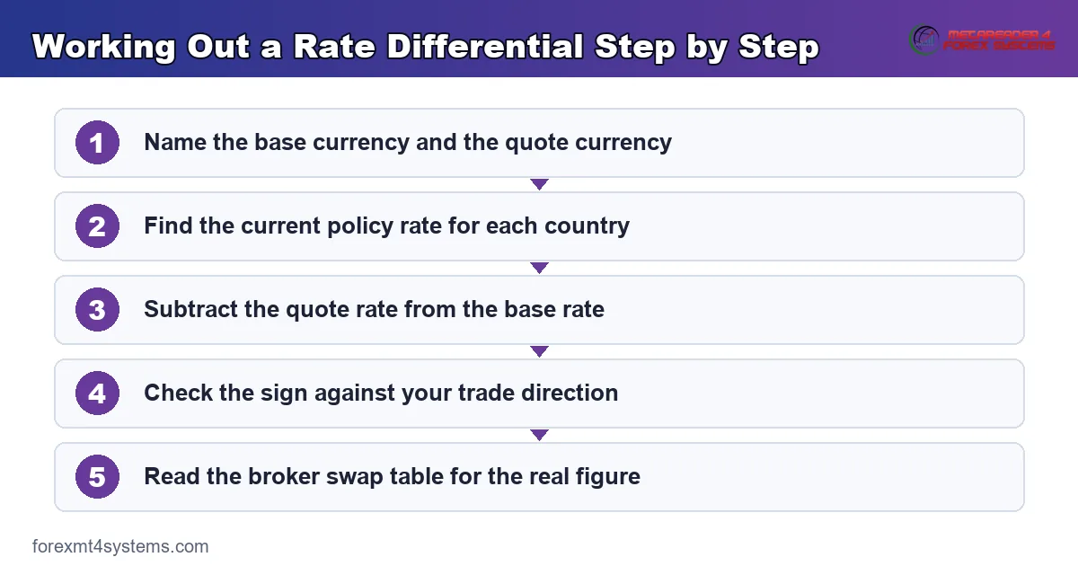 flow diagram for working out a rate differential step by step, from two policy rates to the swap table