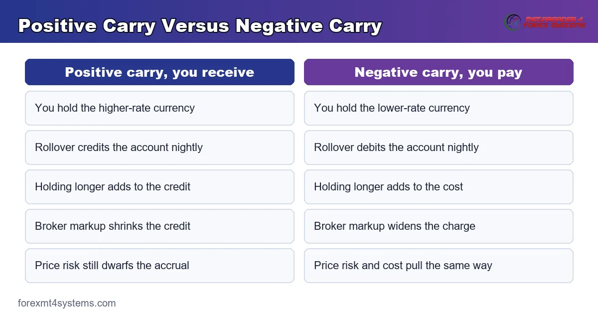 comparison table graphic setting positive carry beside negative carry on an open position