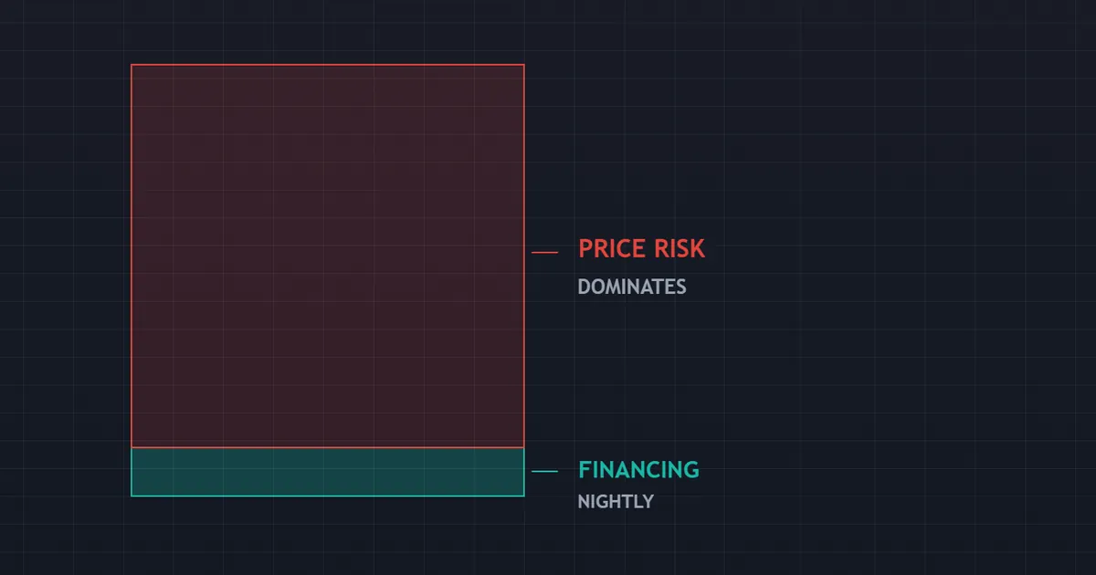 carry decomposition panel splitting an open position into overnight financing and price movement