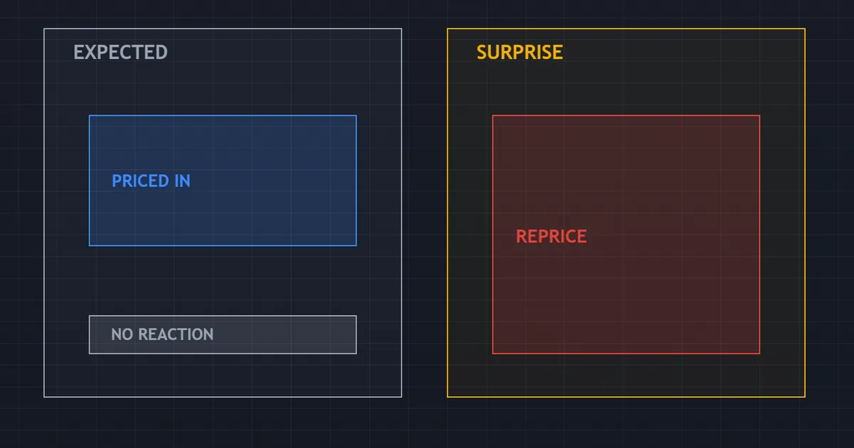 rate expectation panel contrasting an anticipated decision with a surprise and the repricing that follows