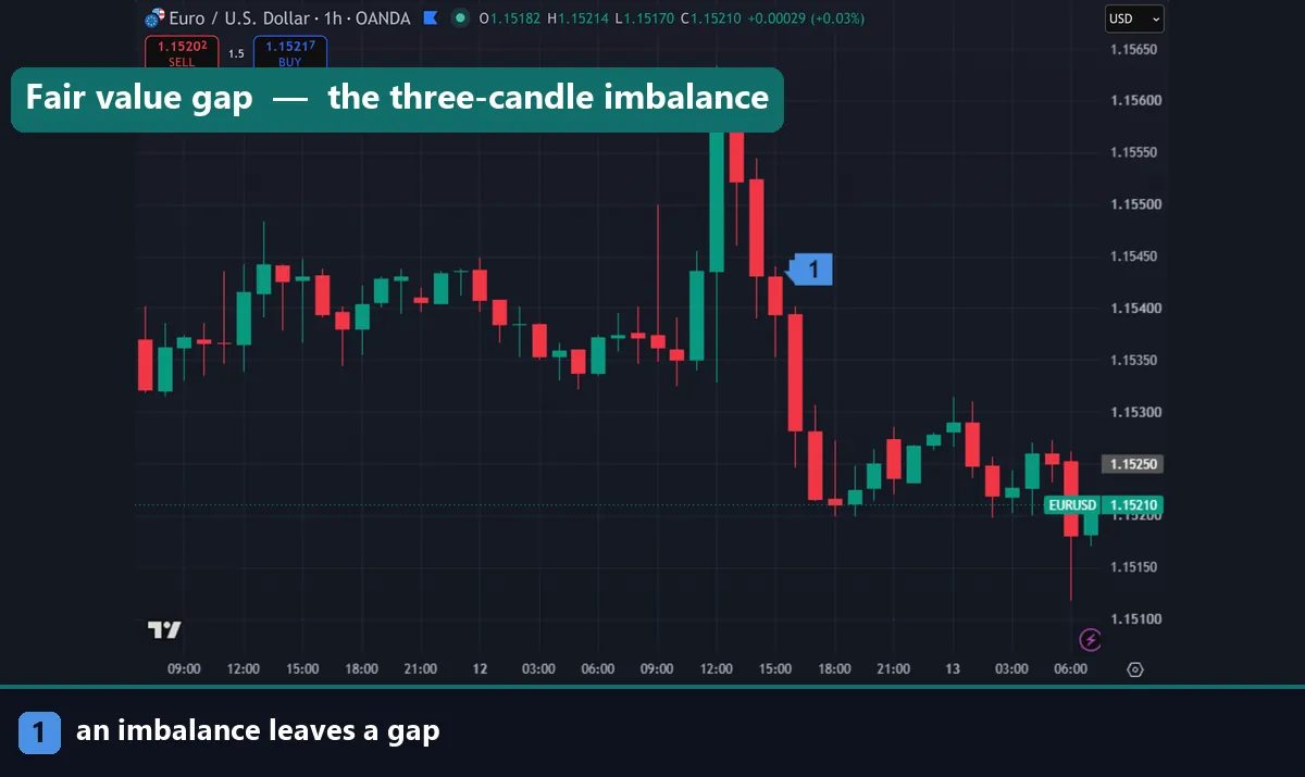 A fair value gap between three candles on a forex chart