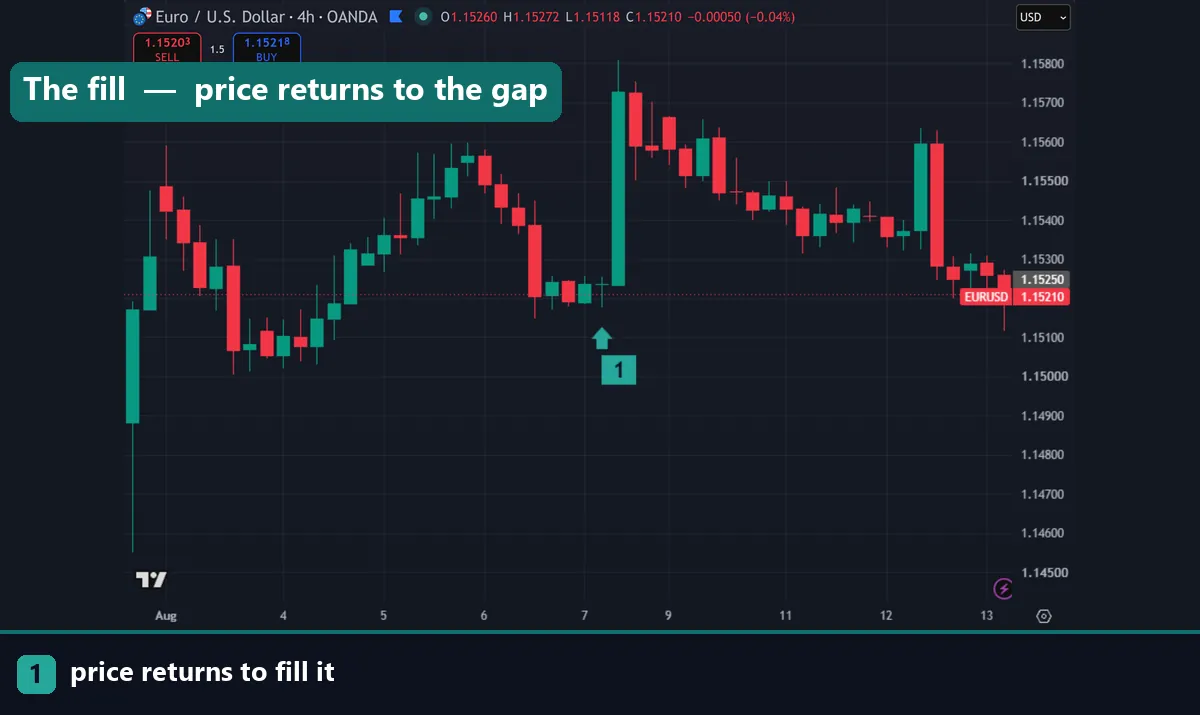 Price returning to fill a fair value gap