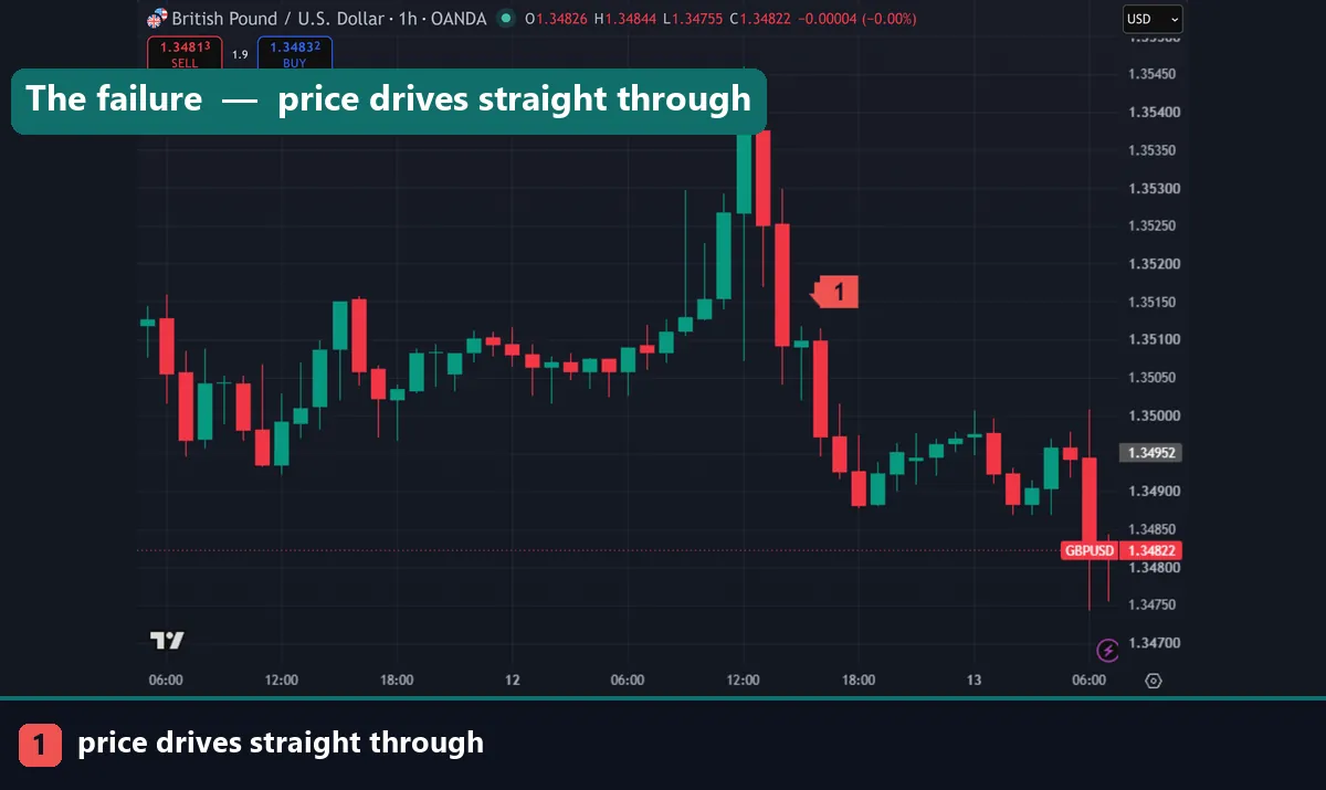 Price trading straight through a fair value gap