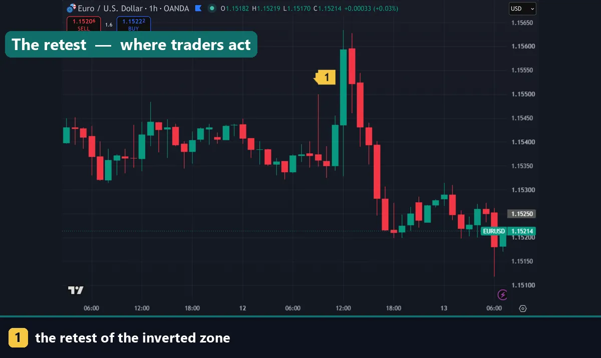 A retest of an inverted fair value gap on a forex chart