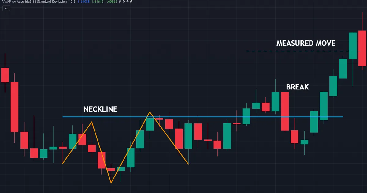 completed break above a weekly EURCAD neckline at 1.4758 with the measured move projected upward