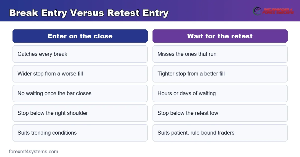 comparison table graphic weighing a break entry against a retest entry after the neckline gives way
