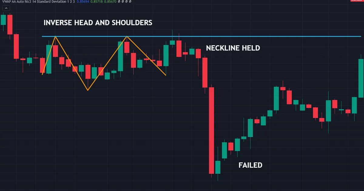 failed base on EURGBP H4 where the neckline at 0.8541 held and no close above it ever came