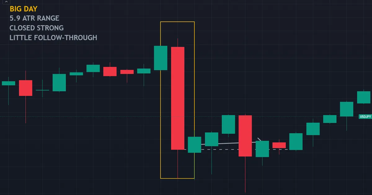 USDJPY daily bar with a range near six times average true range that closed down near its low