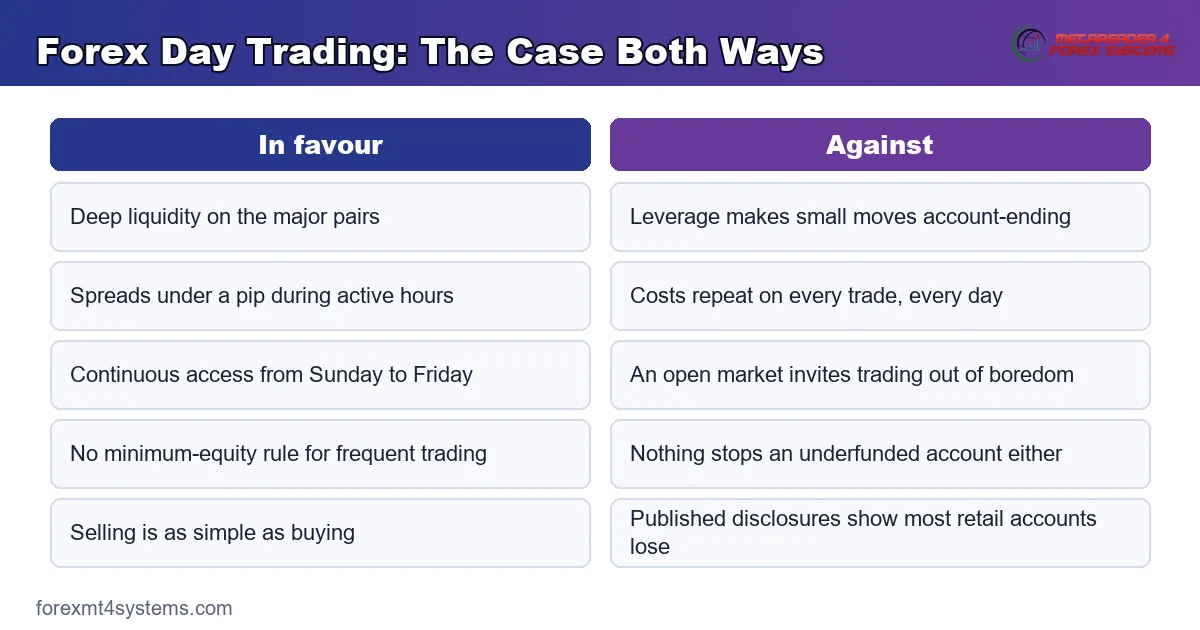 comparison table graphic laying out the case for and against forex day trading, both ways