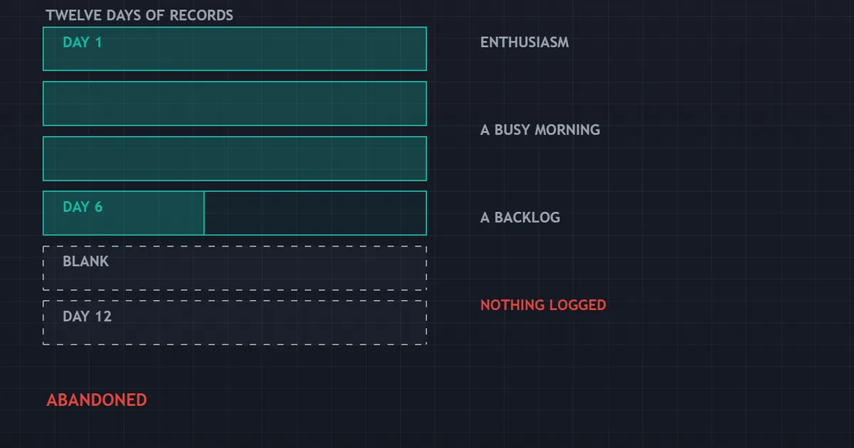 panel showing a log that stops after twelve days, with blank rows and the reasons stacked beside them
