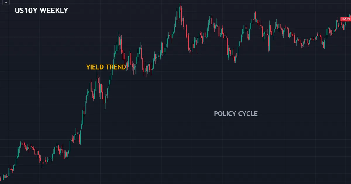 US ten-year Treasury yield on weekly bars, the anchor a fundamentals student learns to read