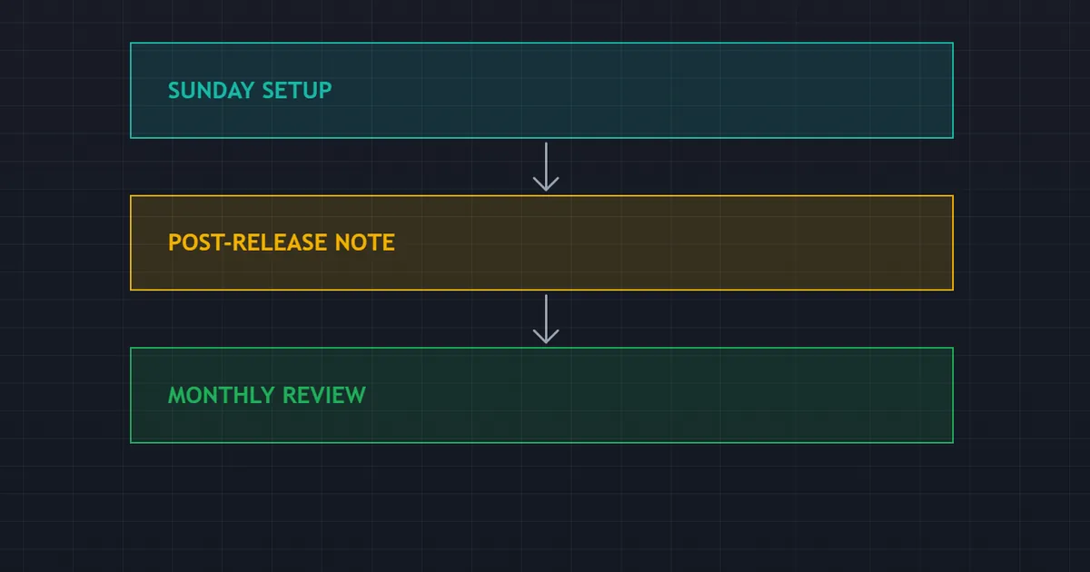 panel setting out a weekly study routine, with no market, price or timeframe shown