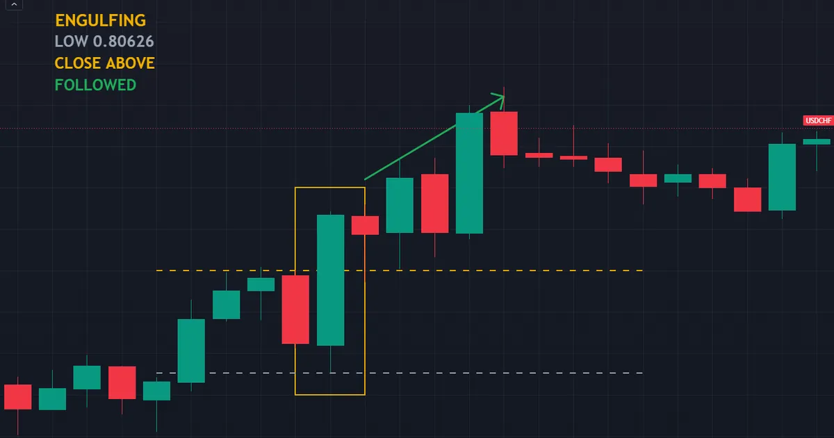 how to learn price action trading - a bullish engulfing bar from 0.80626 on USDCHF hourly bars
