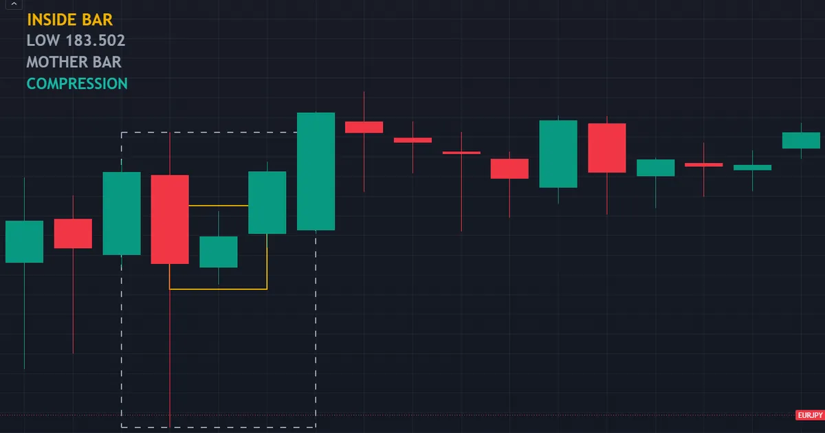 inside bar on EURJPY daily bars with its low at 183.502, held inside the previous day's range