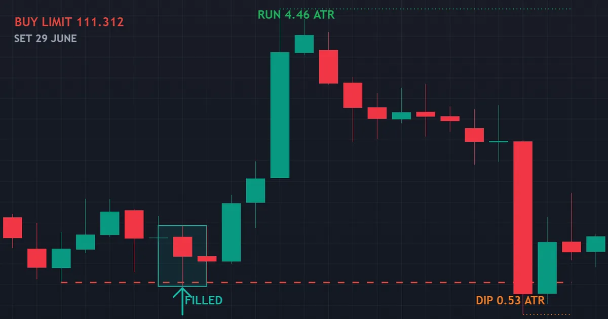 what is a limit order - AUDJPY four-hour chart where a buy limit at 111.312 filled on the dip