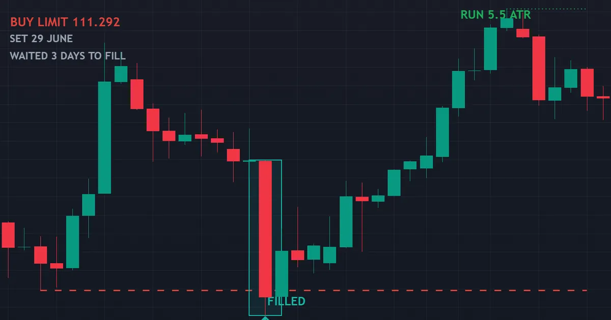 AUDJPY buy limit at 111.292 that waited three days before price returned and filled it