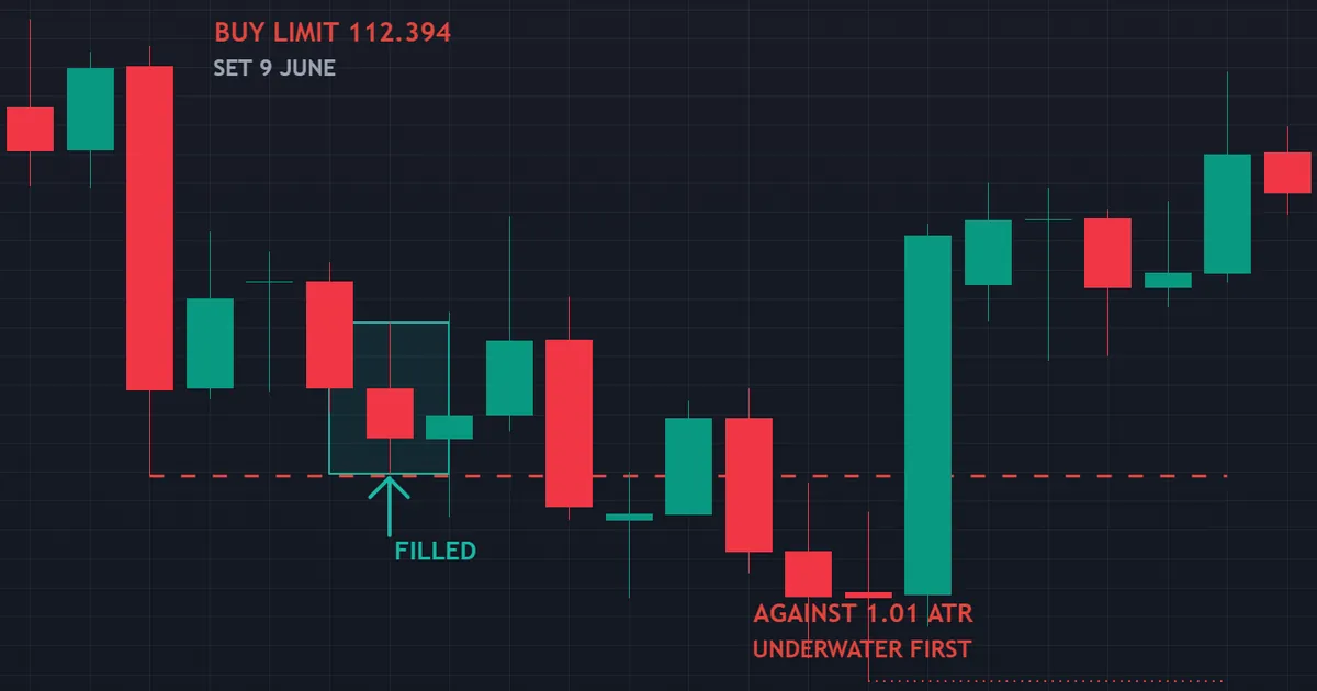 AUDJPY buy limit at 112.394 that filled and then sat about 1.01 ATR underwater before recovering