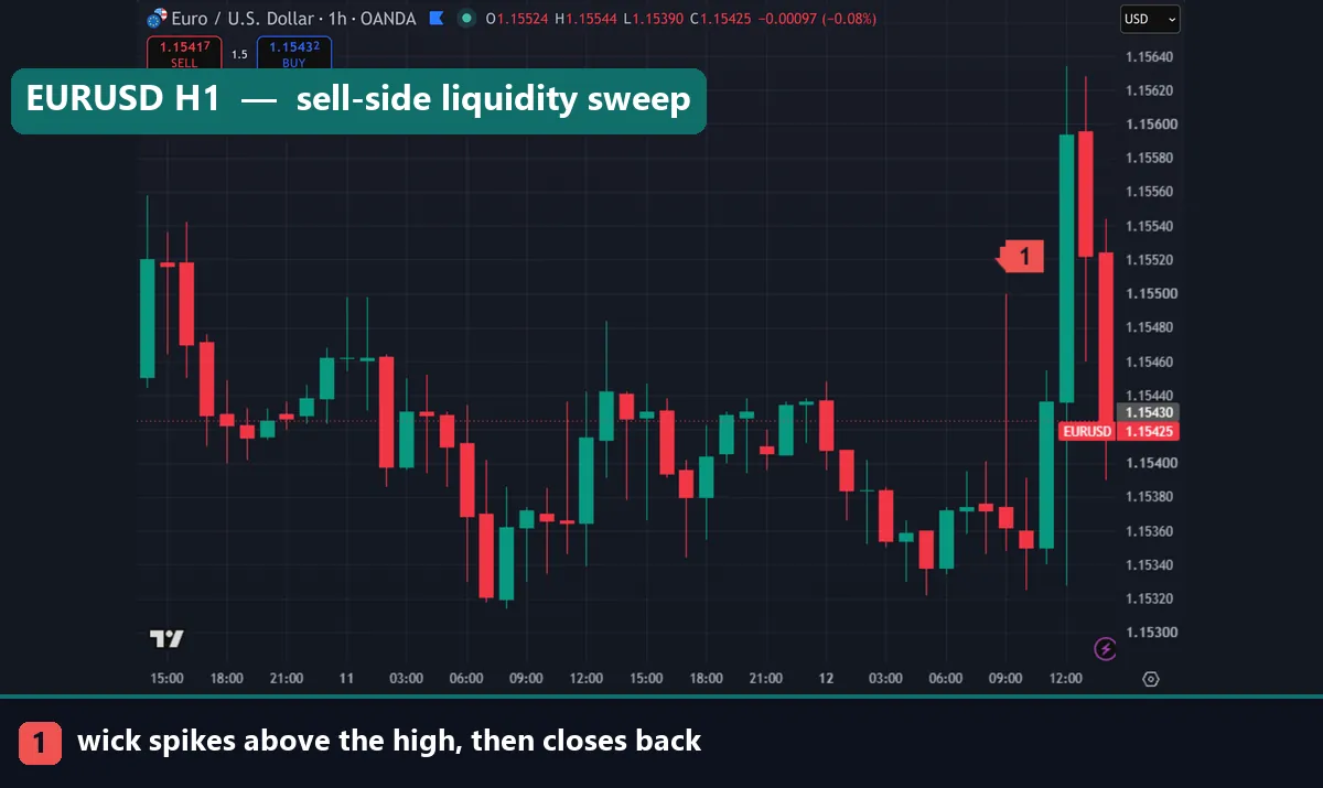 Liquidity sweep above a swing high on a EURUSD chart