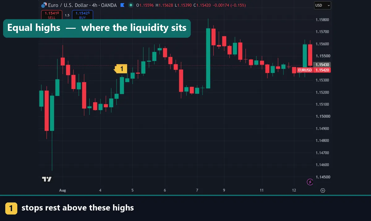Equal highs marking a pool of resting stop orders