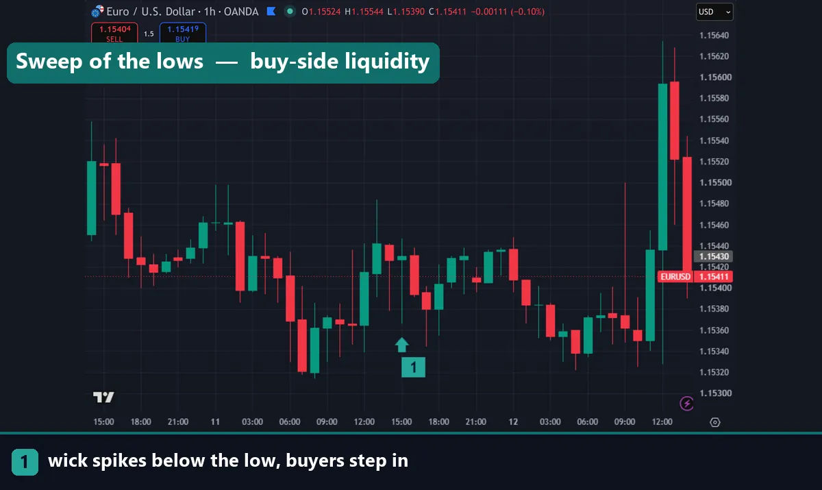 Buy-side liquidity sweep below a swing low