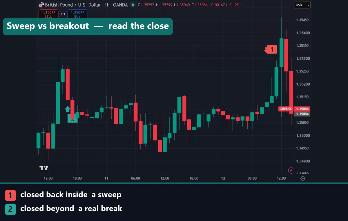 A genuine breakout compared with a liquidity sweep