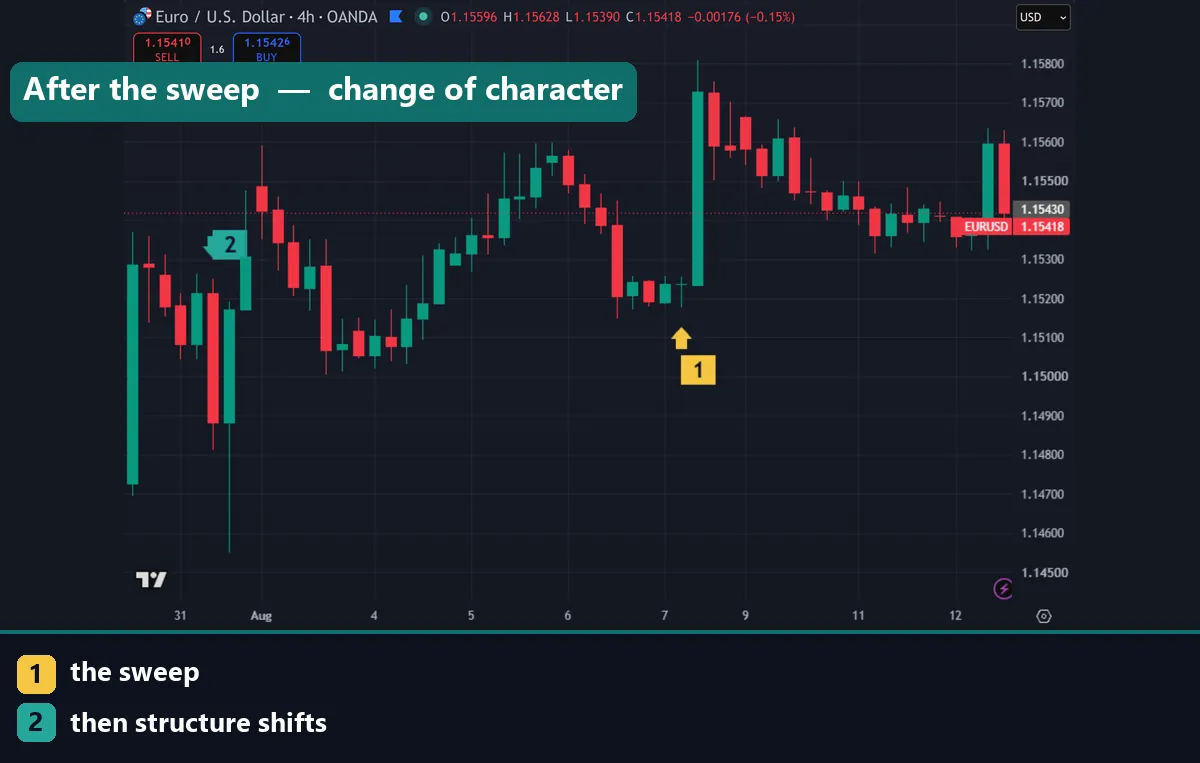 Liquidity sweep followed by a change of character