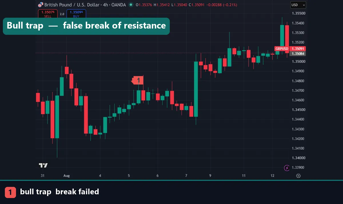 Bull trap after a false breakout above resistance