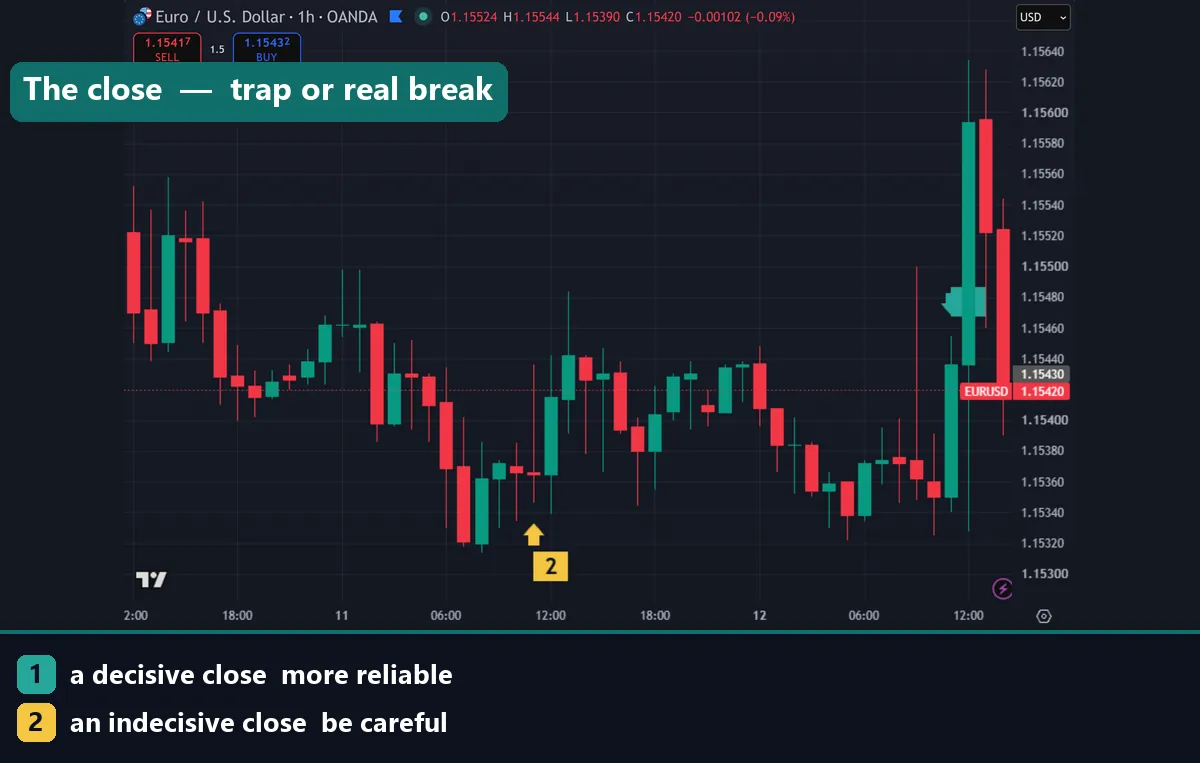 Candle close confirming a real breakout instead of a trap
