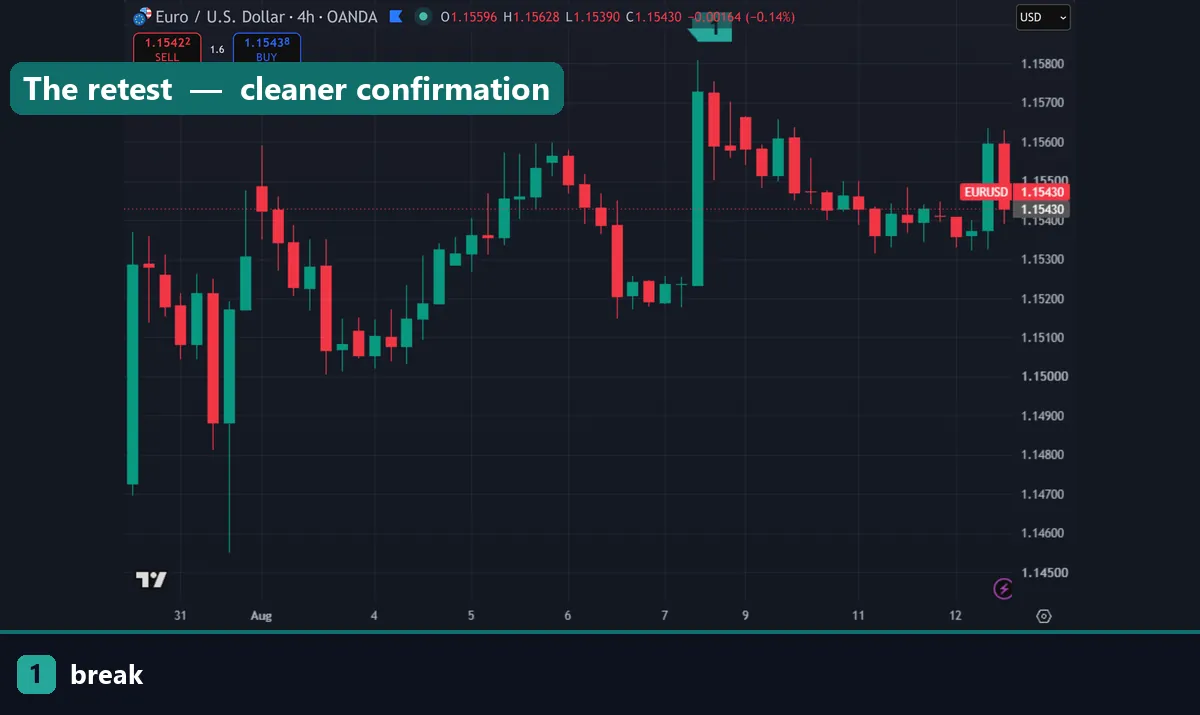Retest confirming a breakout on a forex chart