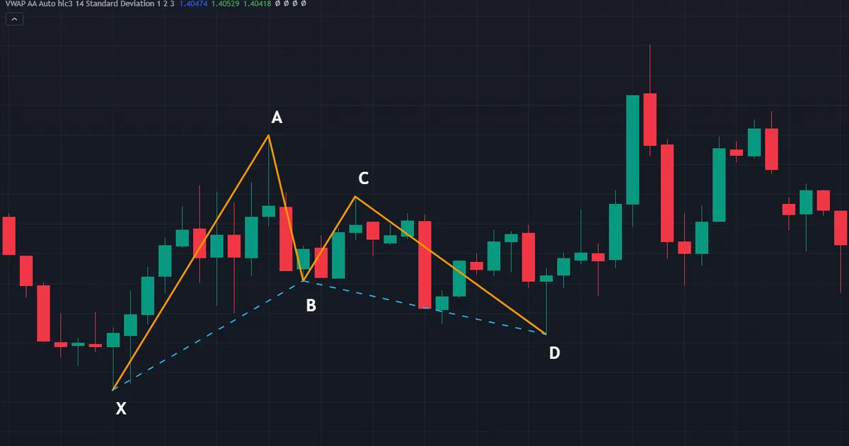 list of harmonic patterns in practice: a bullish gartley on USDCAD with X, A, B, C and D marked