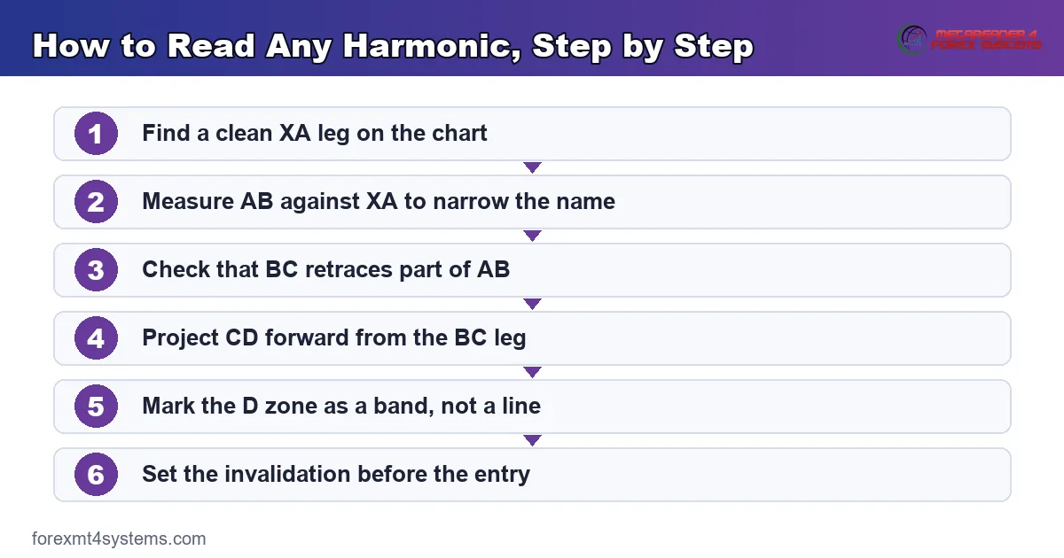 flow diagram showing how to read any harmonic pattern in order, from the XA leg to the invalidation
