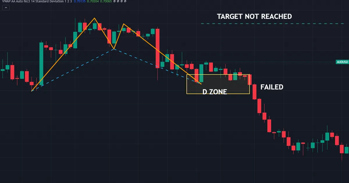 failed bullish bat on AUDUSD four-hour bars where the bounce off D stalled short of the C target