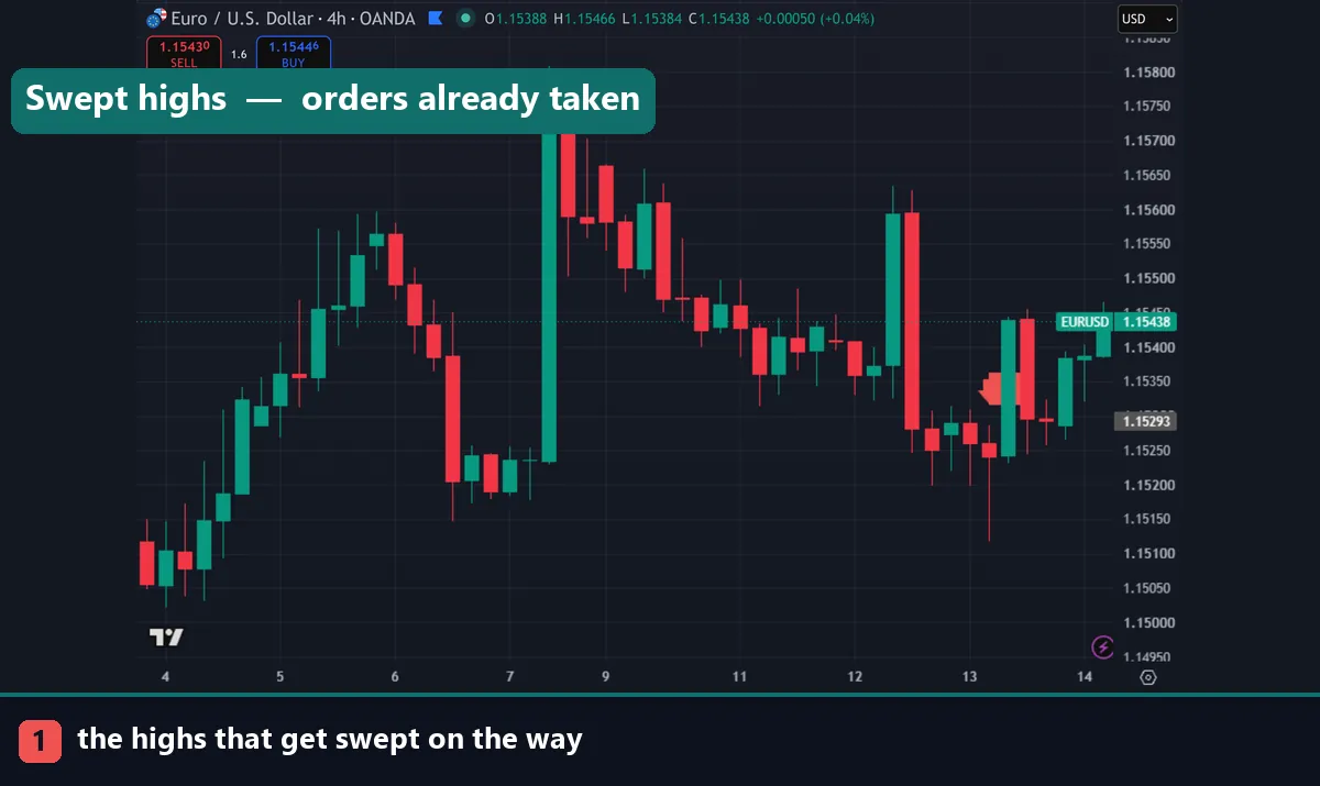 Swept highs on a EURUSD four hour chart