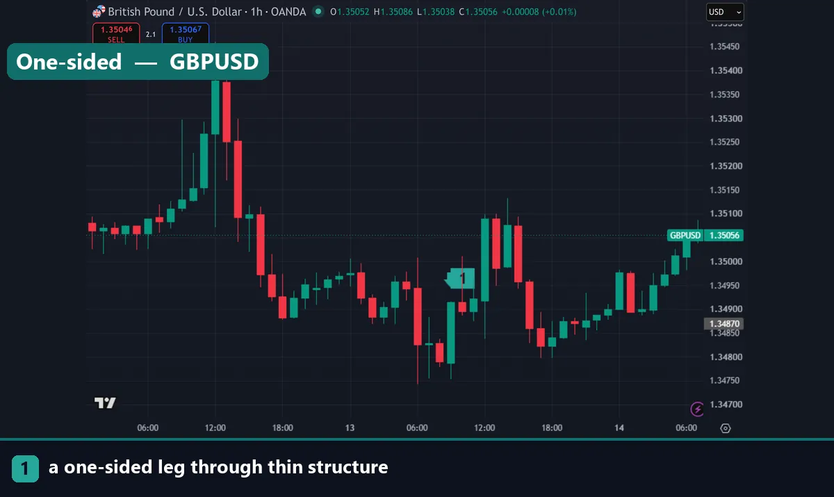 A one-sided leg through thin structure on GBPUSD