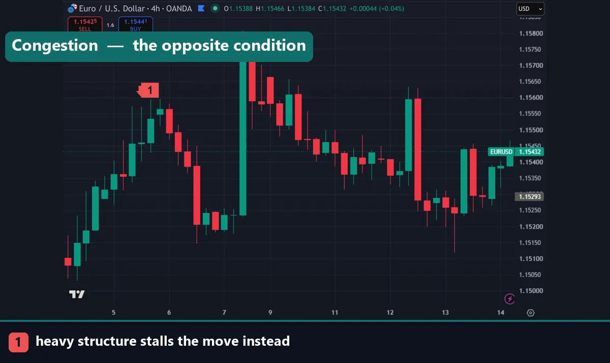 Price stalling in congested structure on EURUSD H4