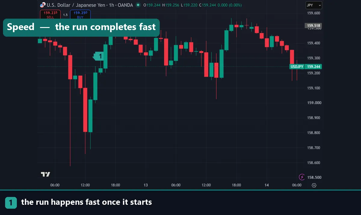 A fast directional move on a USDJPY hourly chart